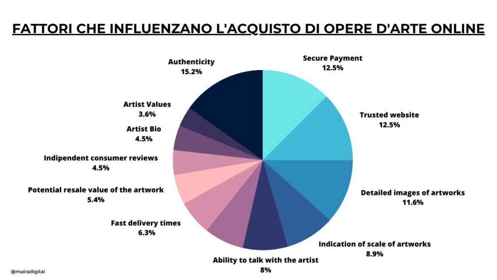grafico a torta riepilogativo dei fattori che influenzano l'acquisto delle opere d'arte online