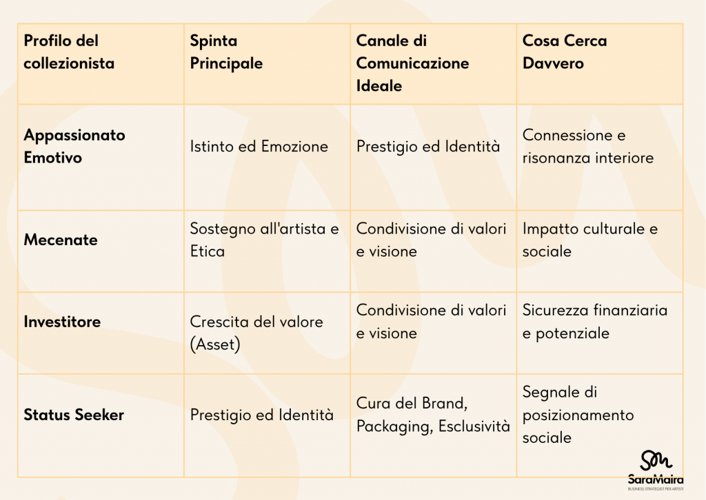 tabella riepilogativa dei profili dei collezionisti d'arte contemporanea | Sara Maira Art Strategist | Business Strategist per Artisti | Artist Manager | Artist Coach